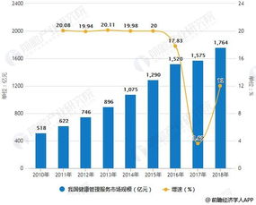 2018年中國大健康產業細分市場規模、前景分析與新一代信息技術的發展機遇