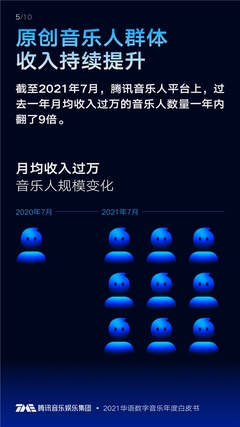 《2021華語(yǔ)數(shù)字音樂年度白皮書》發(fā)布 百位歌手入局年度播放「5億俱樂部」，數(shù)字內(nèi)容衍生制作成新風(fēng)口