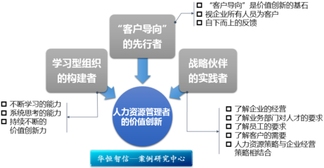 價值創(chuàng)新視角下的人力資源信息咨詢